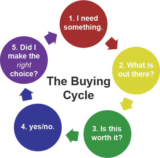 optimize buying cycle